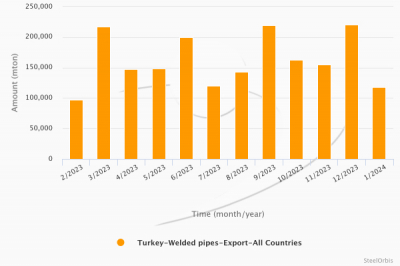 Экспорт сварных труб из Турции в январе снизился на 1,3%
